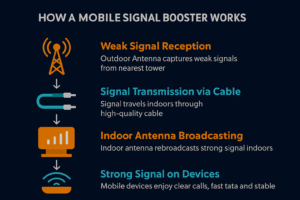 How Signal Booster Work: A Complete Guide