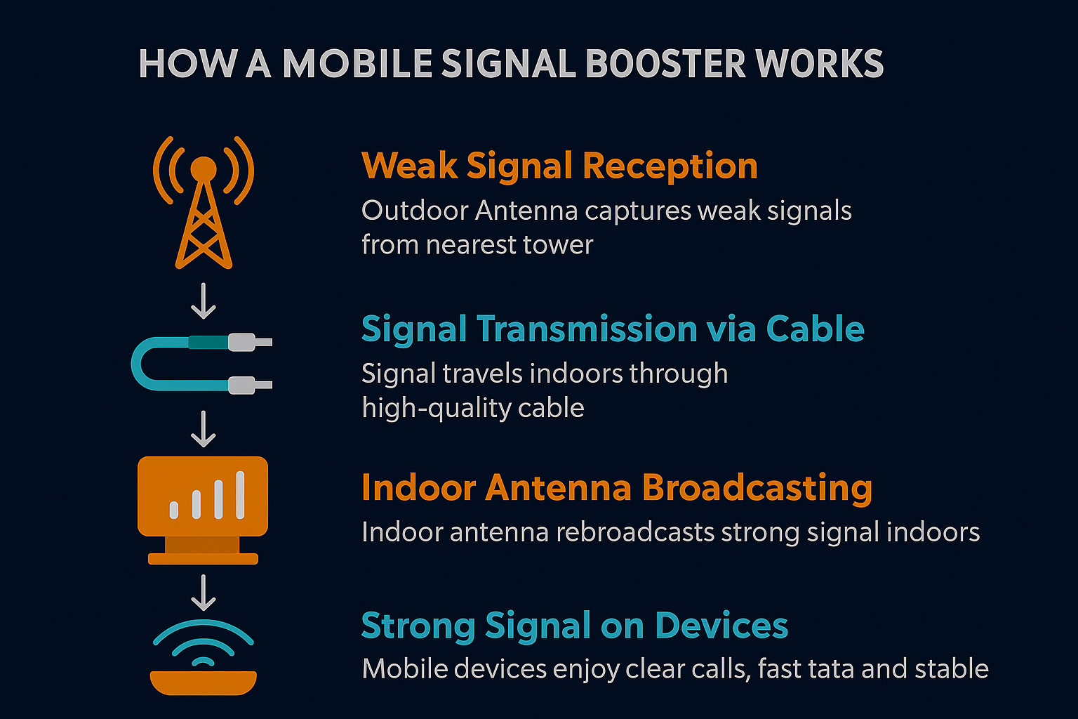 It shows five steps with colorful icons: an antenna for weak signal reception, a cable for signal transmission, an amplifier for boosting, an indoor antenna for rebroadcasting, and a smartphone for strong signal on devices.